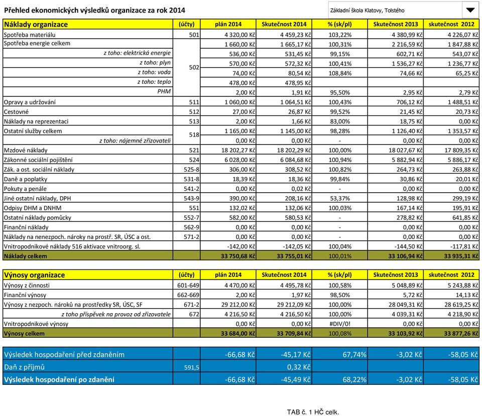 Kč 95,50% 2,95 Kč 2,79 Kč Opravy a udržování 511 1 060,00 Kč 1 064,51 Kč 100,43% 706,12 Kč 1 488,51 Kč Cestovné 512 27,00 Kč 26,87 Kč 99,52% 21,45 Kč 20,73 Kč Náklady na reprezentaci 513 2,00 Kč 1,66