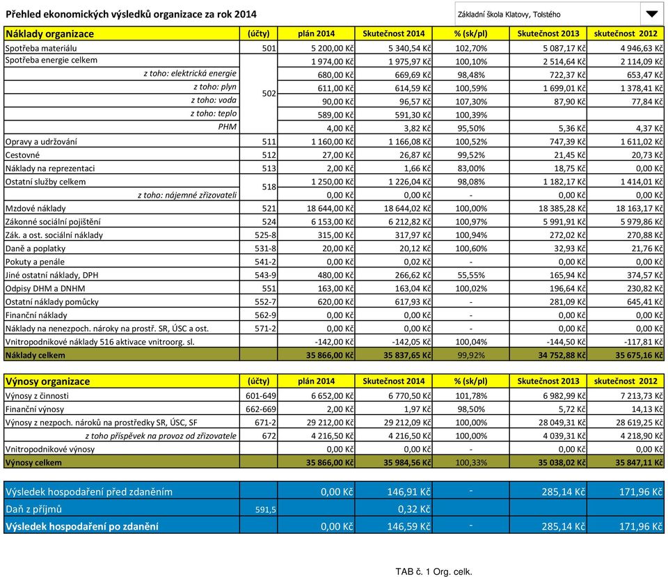 Kč 3,82 Kč 95,50% 5,36 Kč 4,37 Kč Opravy a udržování 511 1 160,00 Kč 1 166,08 Kč 100,52% 747,39 Kč 1 611,02 Kč Cestovné 512 27,00 Kč 26,87 Kč 99,52% 21,45 Kč 20,73 Kč Náklady na reprezentaci 513 2,00