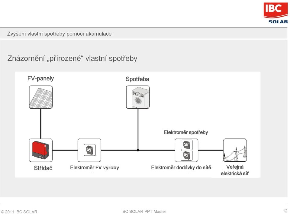 spotřeby Střídač Elektroměr FV výroby Elektroměr dodávky