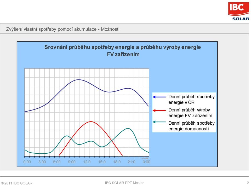 Denní průběh výroby energie FV zařízením Denní průběh spotřeby energie