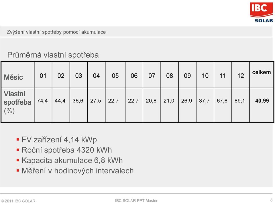 21,0 26,9 37,7 67,6 89,1 40,99 FV zařízení 4,14 kwp Roční spotřeba 4320 kwh Kapacita