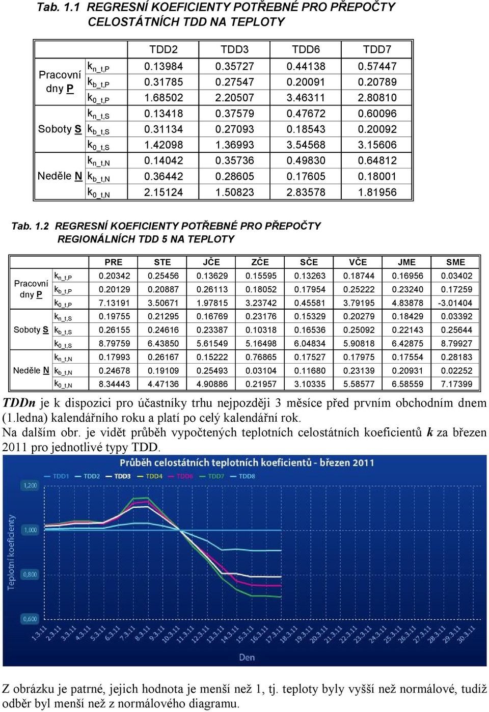 .2 REGRESNÍ KOEFICIENTY POTŘEBNÉ PRO PŘEPOČTY REGIONÁLNÍCH 5 NA TEPLOTY Pracovní ny P Soboy S Neěle N PRE STE JČE ZČE SČE VČE JME SME k n_,p.2342.25456.3629.5595.3263.8744.6956.342 k b_,p.229.2887.