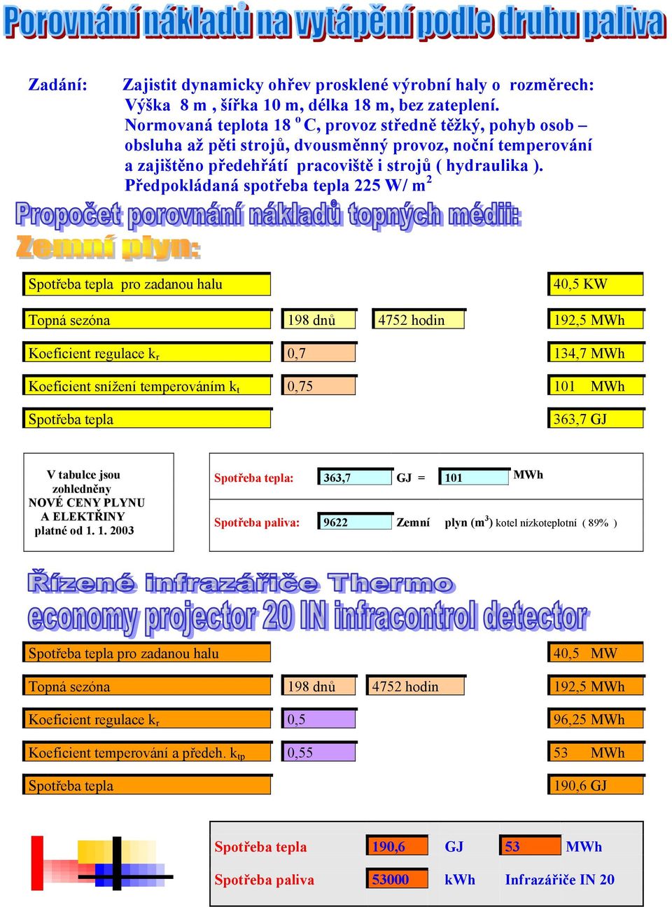 Předpokládaná spotřeba tepla 225 W/ m 2 Spotřeba tepla pro zadanou halu 40,5 KW Topná sezóna 198 dnů 4752 hodin 192,5 MWh Koeficient regulace k r 0,7 134,7 MWh Koeficient snížení temperováním k t