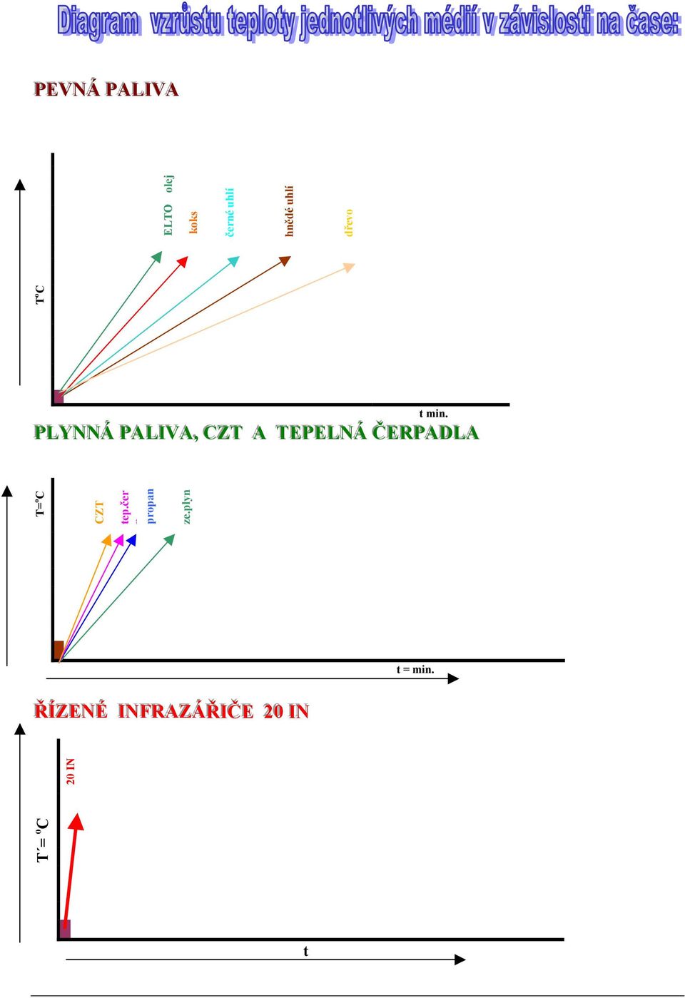 PLYNNÁ PALIIVA,, CZT A TEPELNÁ ČERPADLA T= o C CZT