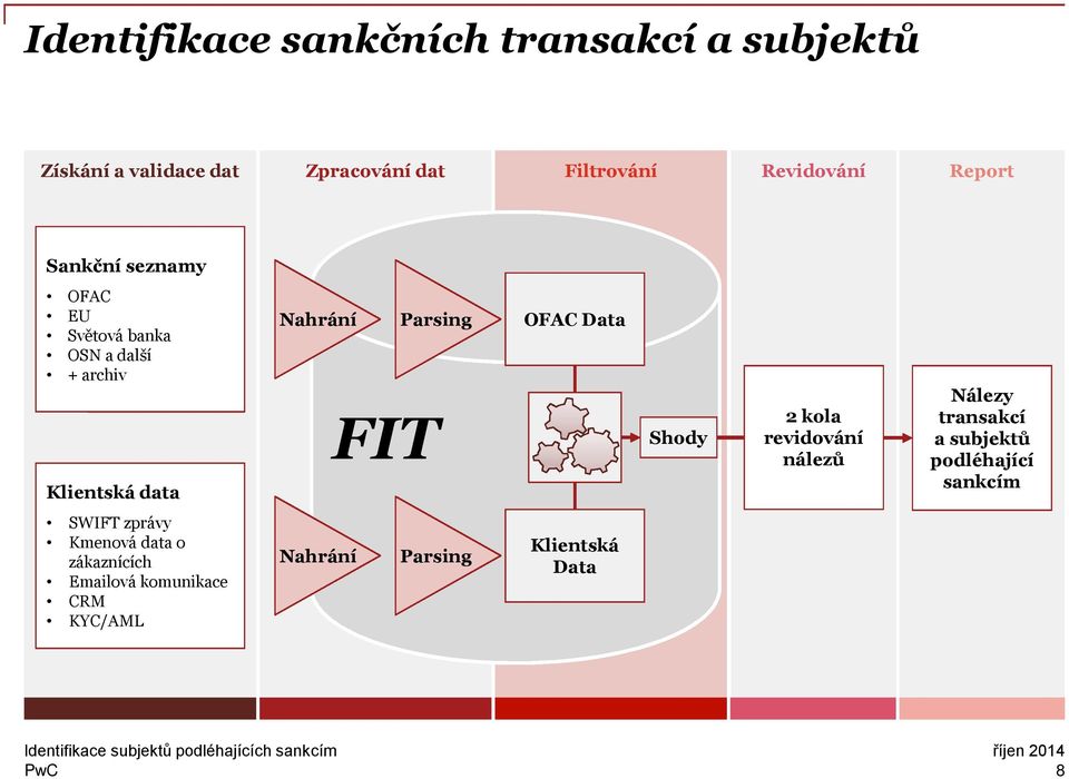 seznamy OFAC EU Světová banka OSN a další + archiv Nahrání Parsing OFAC Data FIT Shody Klientská