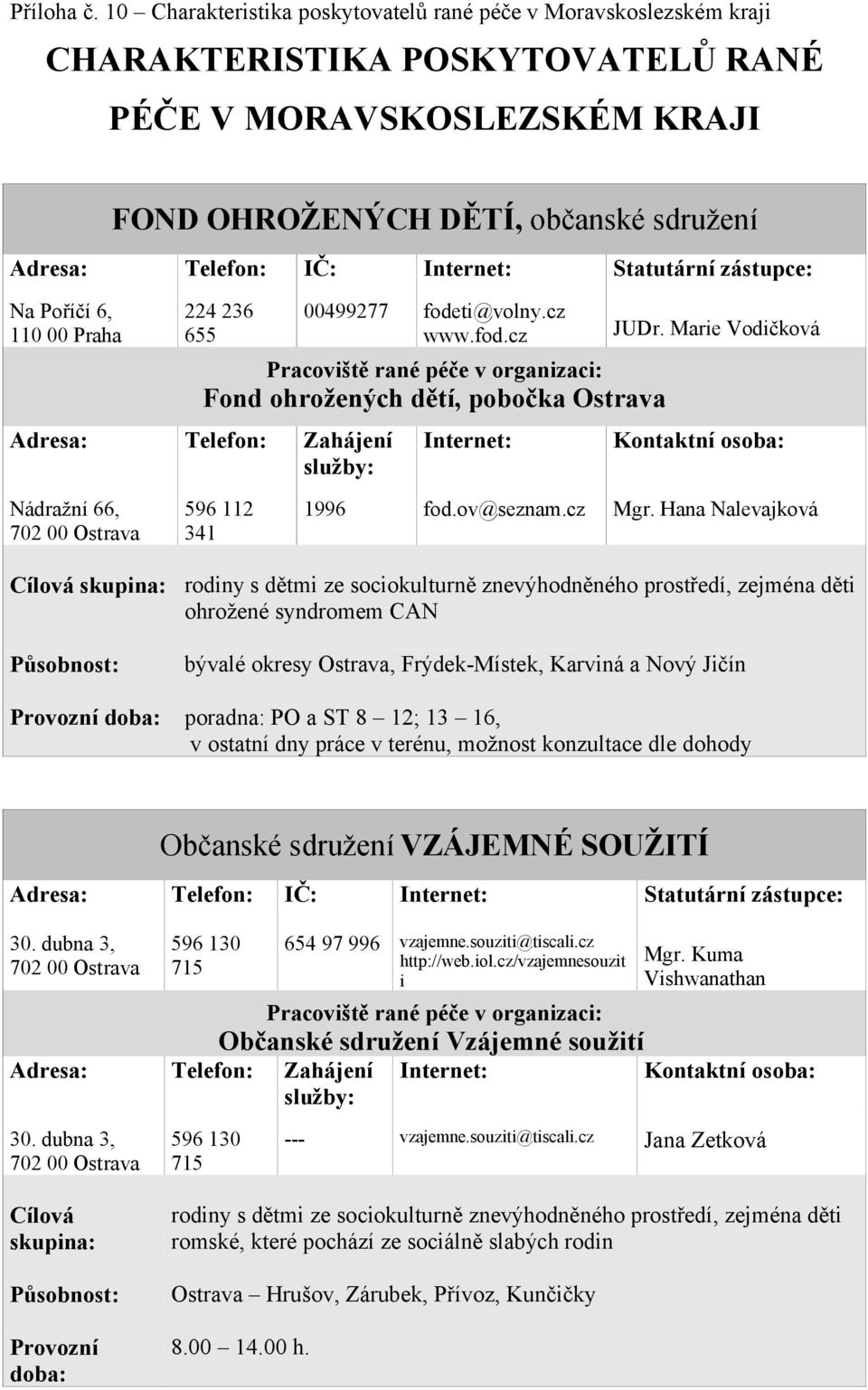 Hana Nalevajková rodiny s dětmi e sociokulturně nevýhodněného prostředí, ejména děti ohrožené syndromem CAN bývalé okresy Ostrava, Frýdek-Místek, Karviná a Nový Jičín poradna: PO a ST 8 12; 13 16, v