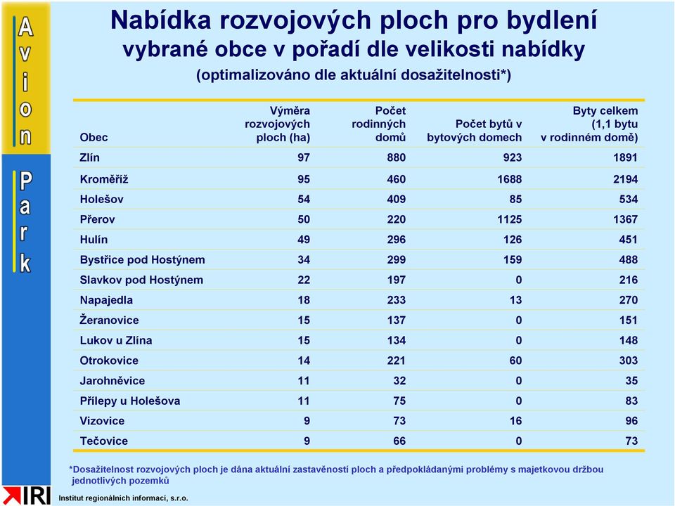 Hostýnem 34 299 159 488 Slavkov pod Hostýnem 22 197 0 216 Napajedla 18 233 13 270 Žeranovice 15 137 0 151 Lukov u Zlína 15 134 0 148 Otrokovice 14 221 60 303 Jarohněvice 11 32 0 35 Přílepy u