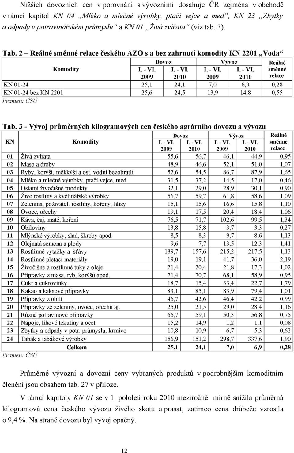 2 Reálné směnné relace českého AZO s a bez zahrnutí komodity KN 2201 Voda Dovoz Vývoz Reálné Komodity 2009 2010 2009 2010 směnné relace KN 01-24 25,1 24,1 7,0 6,9 0,28 KN 01-24 bez KN 2201 25,6 24,5