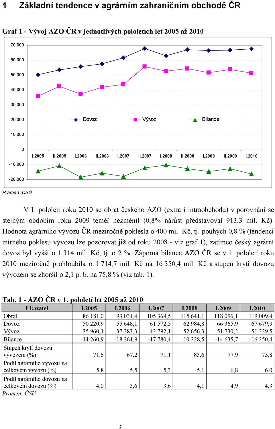 pololetí roku 2010 se obrat českého AZO (extra i intraobchodu) v porovnání se stejným obdobím roku 2009 téměř nezměnil (0,8% nárůst představoval 913,3 mil. Kč).