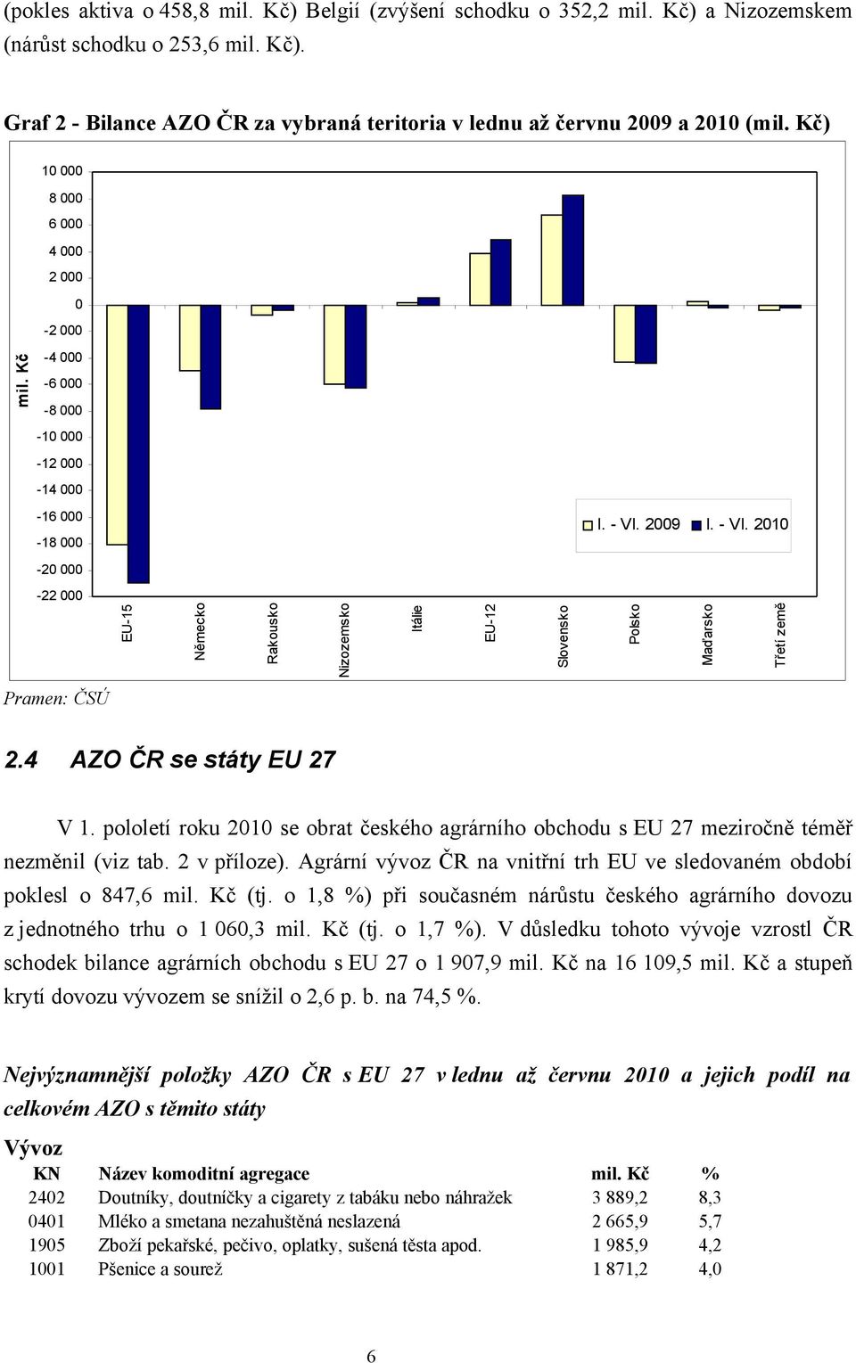Kč -4 000-6 000-8 000-10 000-12 000-14 000-16 000-18 000 2009 2010-20 000-22 000 EU-15 Německo Rakousko Nizozemsko Itálie EU-12 Slovensko Polsko Maďarsko Třetí země Pramen: ČSÚ 2.