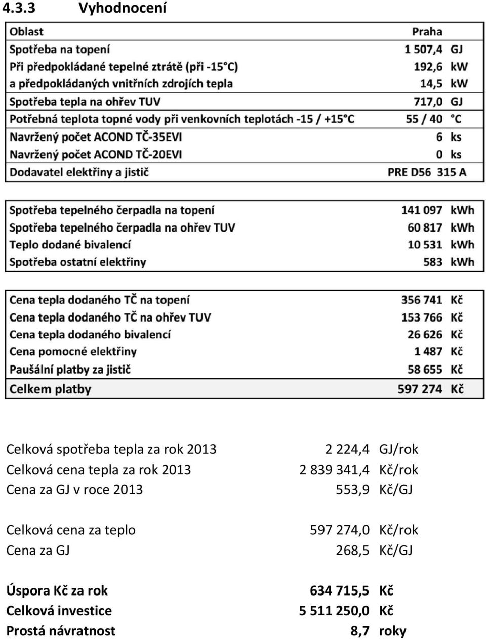 za rok Celková investice Prostá návratnost 2 224,4 GJ/rok 2 839 341,4