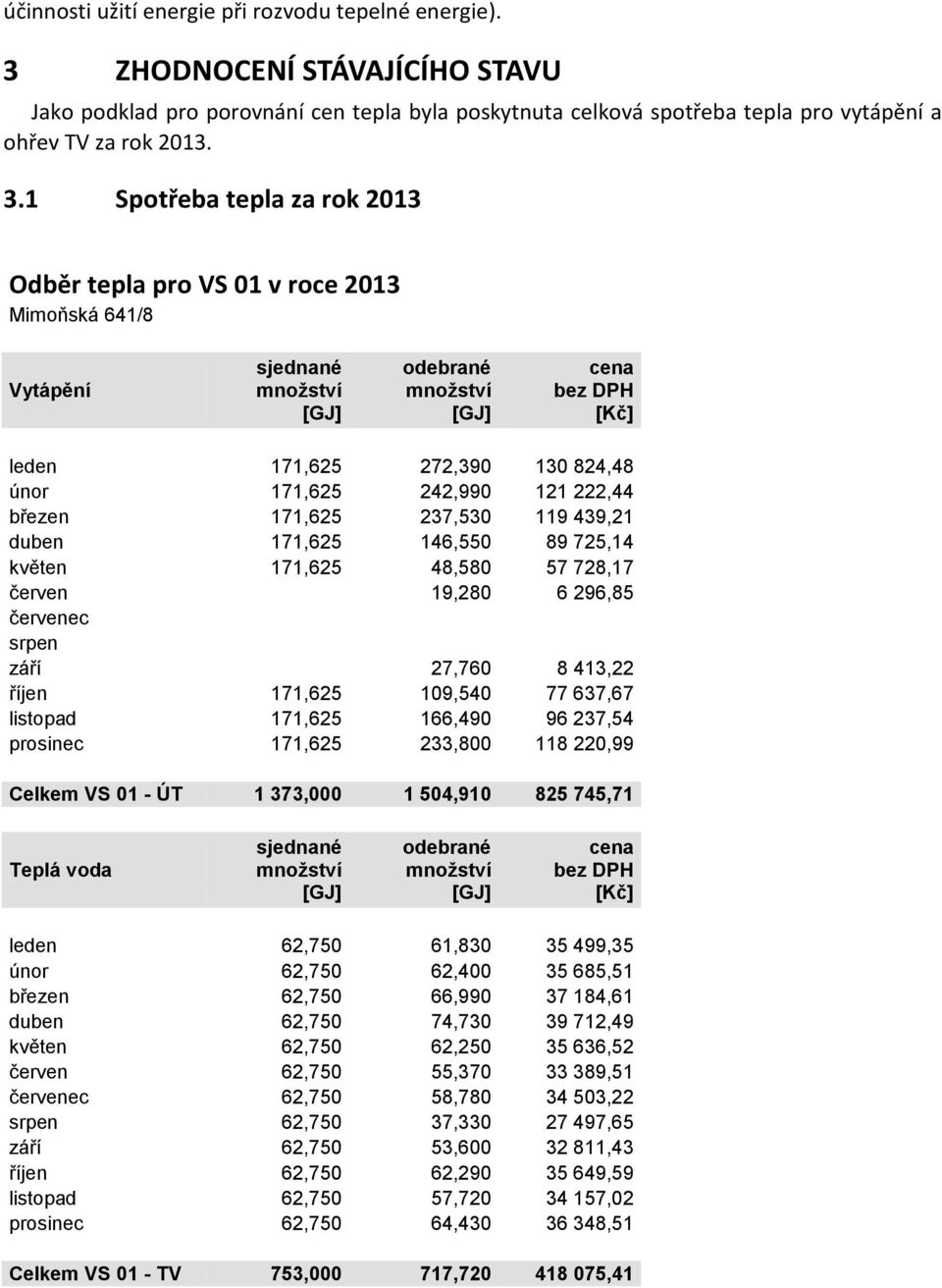 1 Spotřeba tepla za rok 2013 Odběr tepla pro VS 01 v roce 2013 Mimoňská 641/8 Vytápění sjednané množství [GJ] odebrané množství [GJ] cena bez DPH [Kč] leden 171,625 272,390 130 824,48 únor 171,625