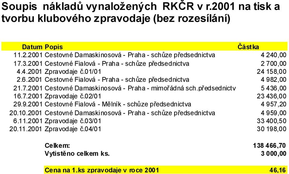 předsednictv 5 436,00 16.7.2001 Zpravodaje č.02/01 23 436,00 29.9.2001 Cestovné Fialová - Mělník - schůze předsednictva 4 957,20 20.10.