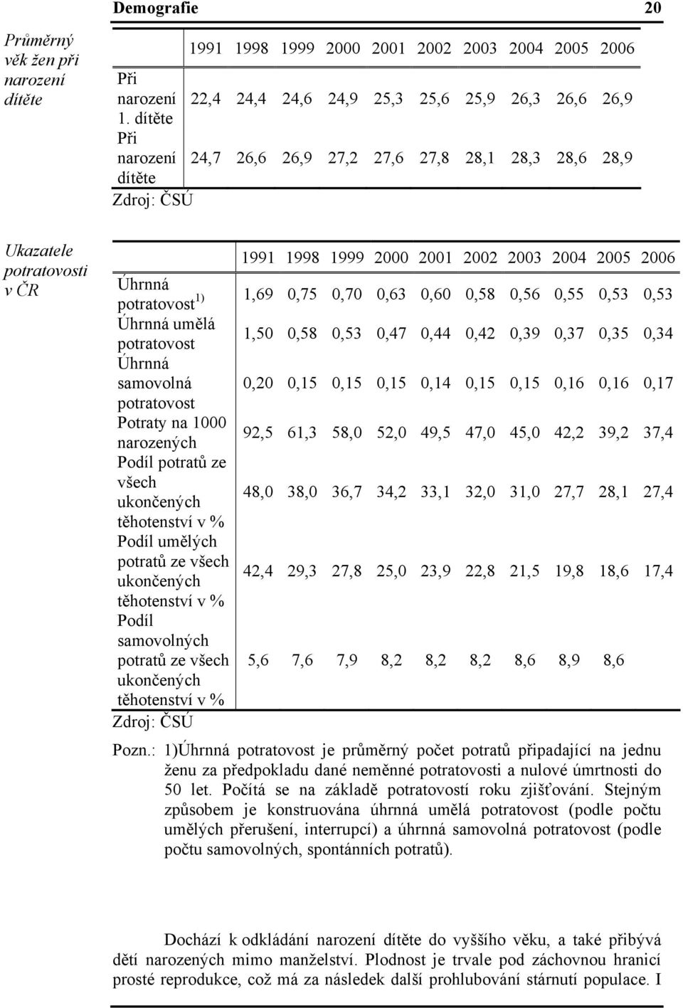 0,70 0,63 0,60 0,58 0,56 0,55 0,53 0,53 Úhrnná umělá potratovost 1,50 0,58 0,53 0,47 0,44 0,42 0,39 0,37 0,35 0,34 Úhrnná samovolná 0,20 0,15 0,15 0,15 0,14 0,15 0,15 0,16 0,16 0,17 potratovost