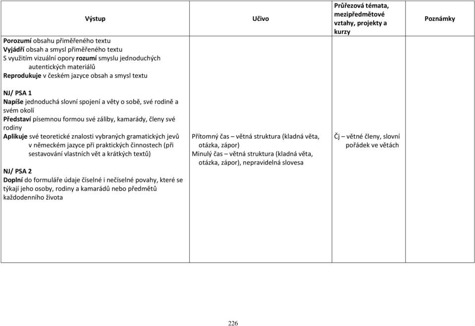kamarády, členy své rodiny Aplikuje své teoretické znalosti vybraných gramatických jevů v německém jazyce při praktických činnostech (při sestavování vlastních vět a krátkých textů) NJ/ PSA 2 Doplní