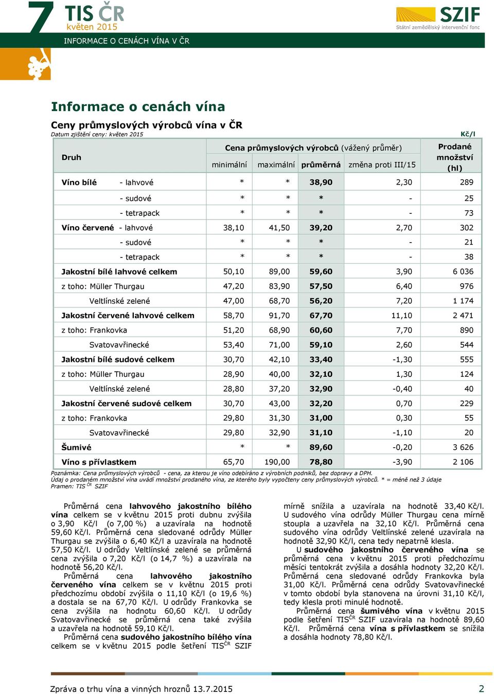 - 38 Jakostní bílé lahvové celkem 50,10 89,00 59,60 3,90 6 036 z toho: Müller Thurgau 47,20 83,90 57,50 6,40 976 Veltlínské zelené 47,00 68,70 56,20 7,20 1 174 Jakostní červené lahvové celkem 58,70