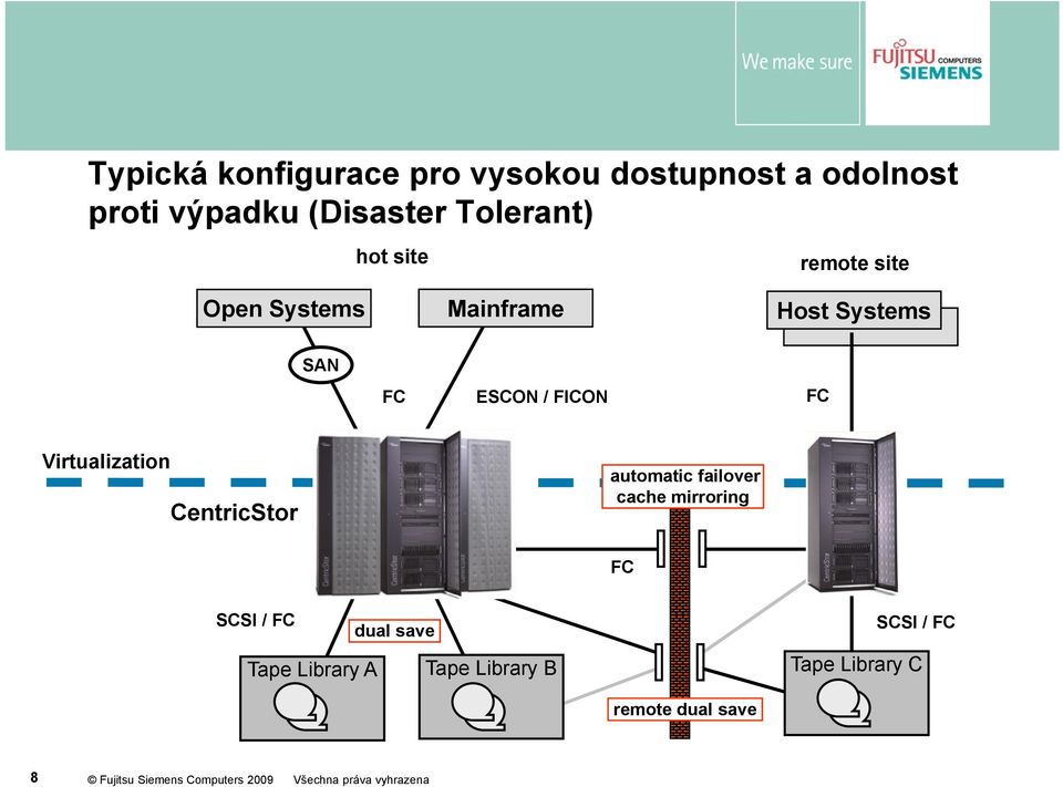 FICON FC Virtualization CentricStor automatic failover cache mirroring FC SCSI / FC