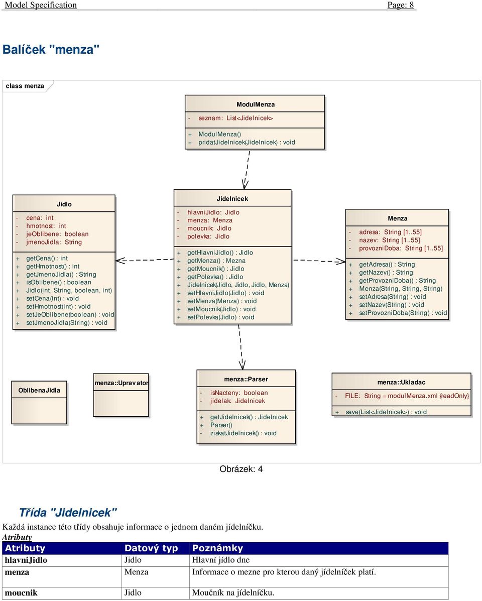 void + setjeoblibene(boolean) : void + setjmenojidla(string) : void Jidelnicek - hlavnijidlo: Jidlo - menza: Menza - moucnik: Jidlo - polevka: Jidlo + gethlavnijidlo() : Jidlo + getmenza() : Mezna +