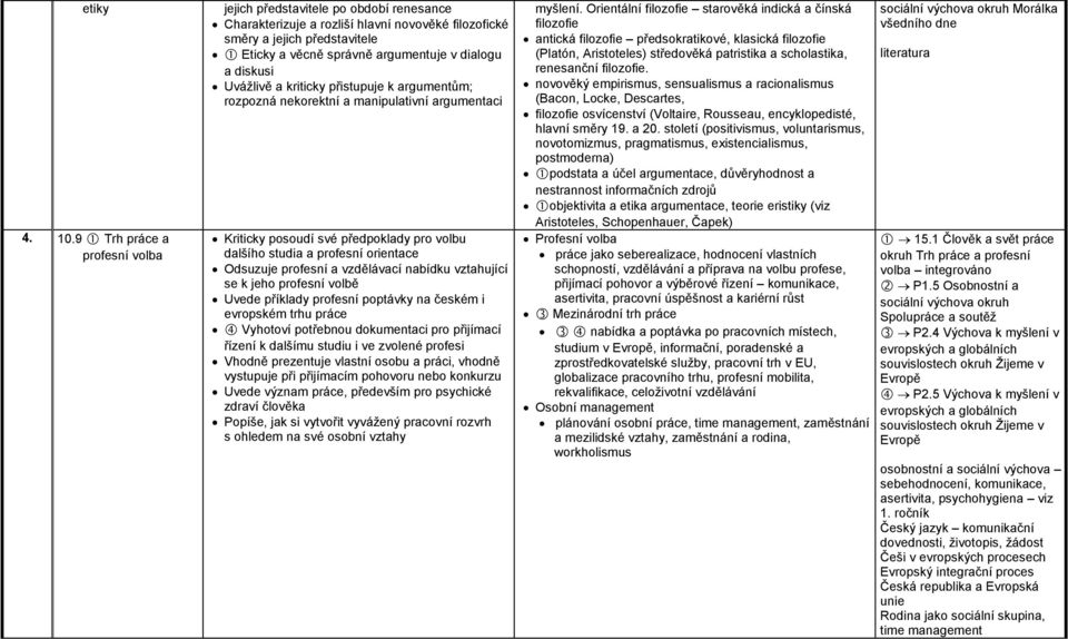 diskusi Uvážlivě a kriticky přistupuje k argumentům; rozpozná nekorektní a manipulativní argumentaci Kriticky posoudí své předpoklady pro volbu dalšího studia a profesní orientace Odsuzuje profesní a