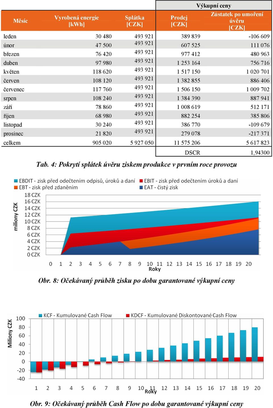 921 1 384 390 887 941 září 78 860 493 921 1 008 619 512 171 říjen 68 980 493 921 882 254 385 806 listopad 30 240 493 921 386 770-109 679 prosinec 21 820 493 921 279 078-217 371 celkem 905 020 5 927
