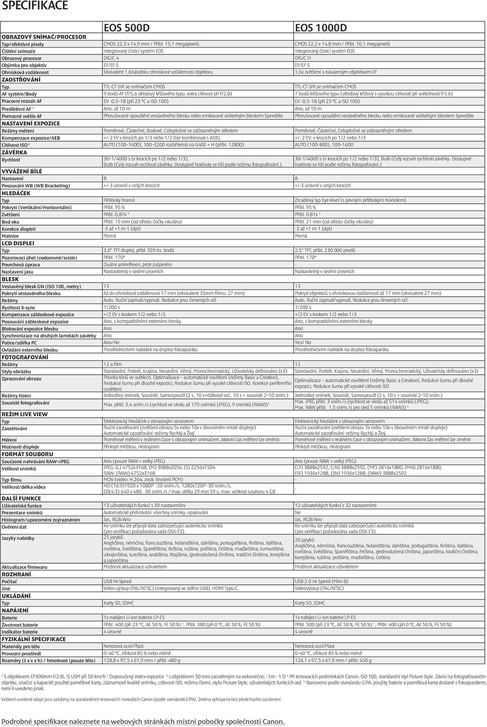 1,6násobku ohniskové vzdálenosti objektivu 1,6x zvětšení s nasazeným objektivem EF ZAOSTŘOVÁNÍ Typ TTL-CT-SIR se snímačem CMOS TTL-CT-SIR se snímačem CMOS AF systém/body 9 bodů AF (f/5,6 středový