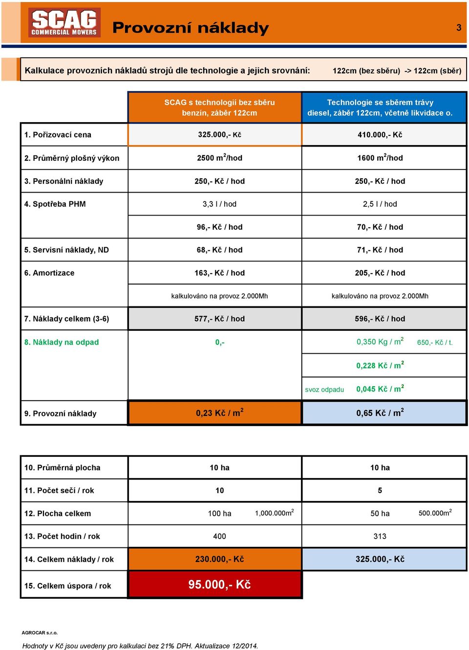 Spotřeba PHM 3,3 l / hod 2,5 l / hod 96,- Kč / hod 70,- Kč / hod 5. Servisní náklady, ND 68,- Kč / hod 71,- Kč / hod 6. Amortizace 163,- Kč / hod 205,- Kč / hod kalkulováno na provoz 2.