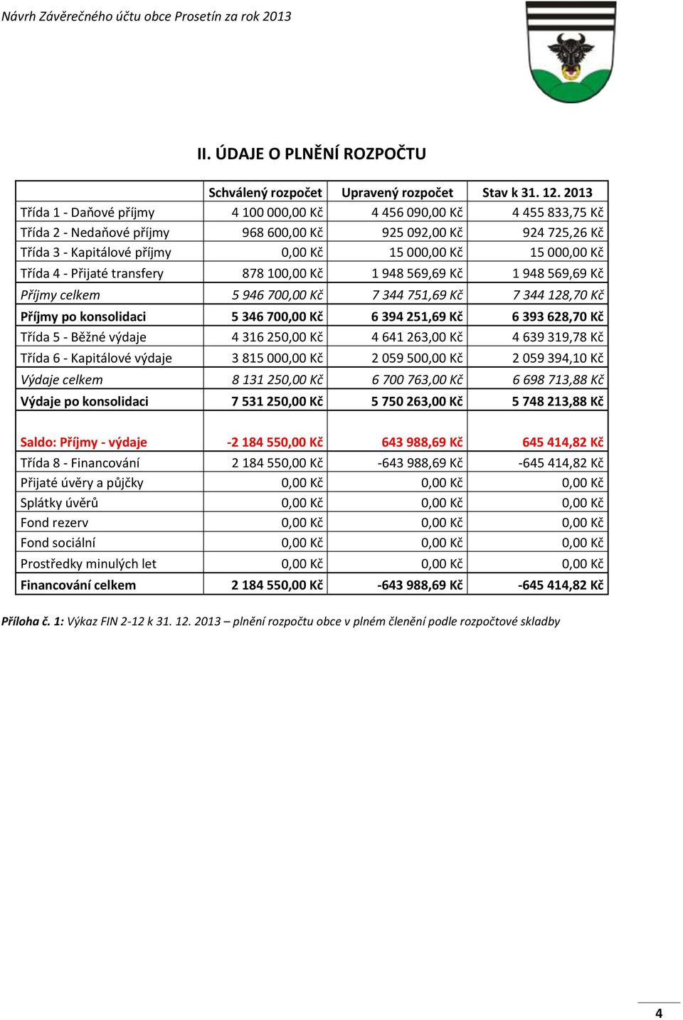 000,00 Kč Třída 4 - Přijaté transfery 878 100,00 Kč 1 948 569,69 Kč 1 948 569,69 Kč Příjmy celkem 5 946 700,00 Kč 7 344 751,69 Kč 7 344 128,70 Kč Příjmy po konsolidaci 5 346 700,00 Kč 6 394 251,69 Kč