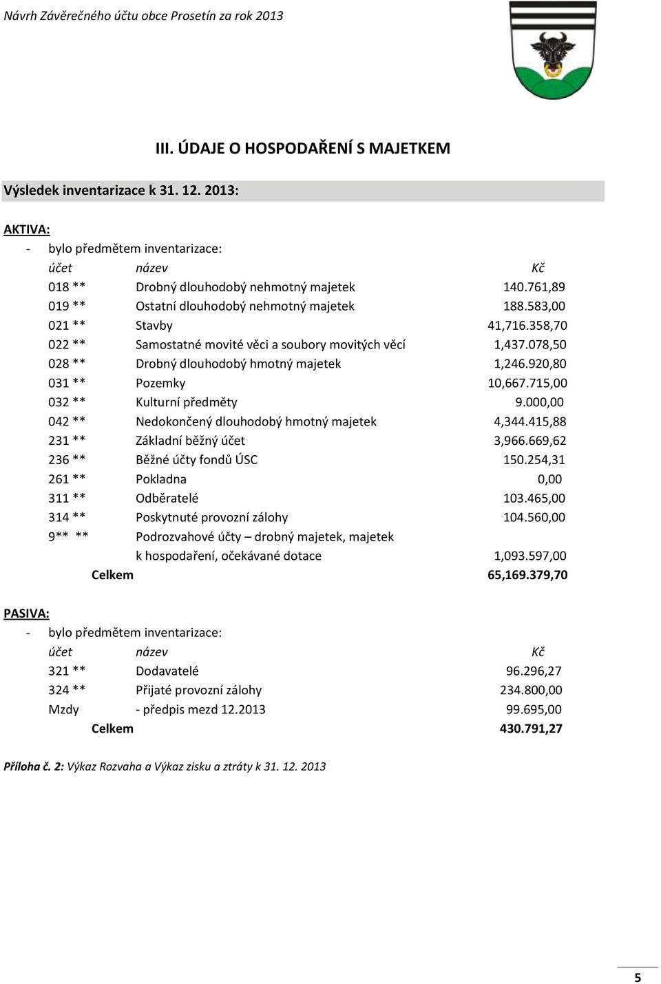 078,50 028 ** Drobný dlouhodobý hmotný majetek 1,246.920,80 031 ** Pozemky 10,667.715,00 032 ** Kulturní předměty 9.000,00 042 ** Nedokončený dlouhodobý hmotný majetek 4,344.