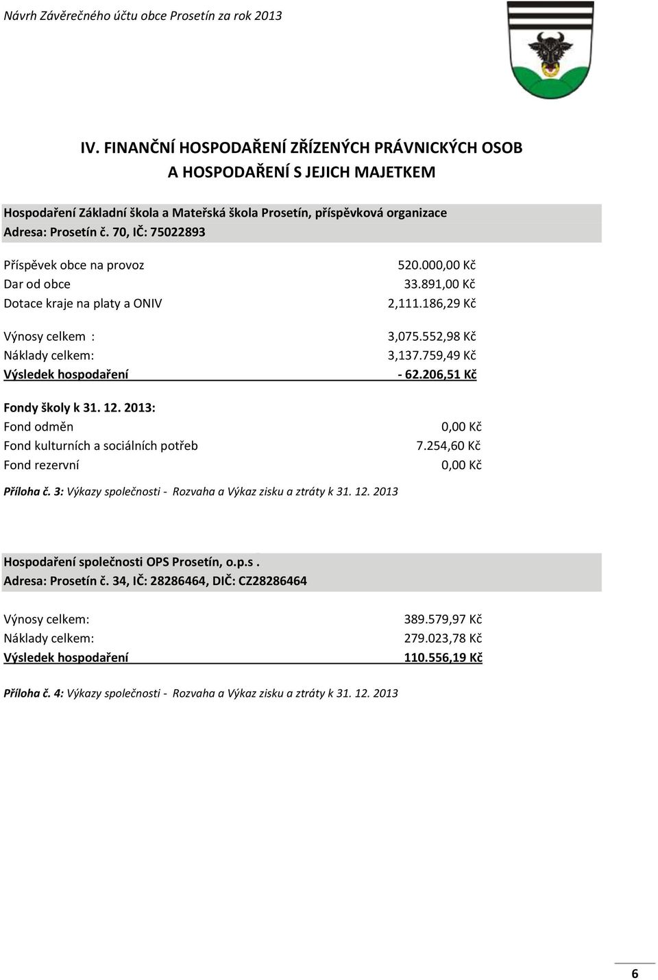 2013: Fond odměn Fond kulturních a sociálních potřeb Fond rezervní 520.000,00 Kč 33.891,00 Kč 2,111.186,29 Kč 3,075.552,98 Kč 3,137.759,49 Kč - 62.206,51 Kč 0,00 Kč 7.254,60 Kč 0,00 Kč Příloha č.