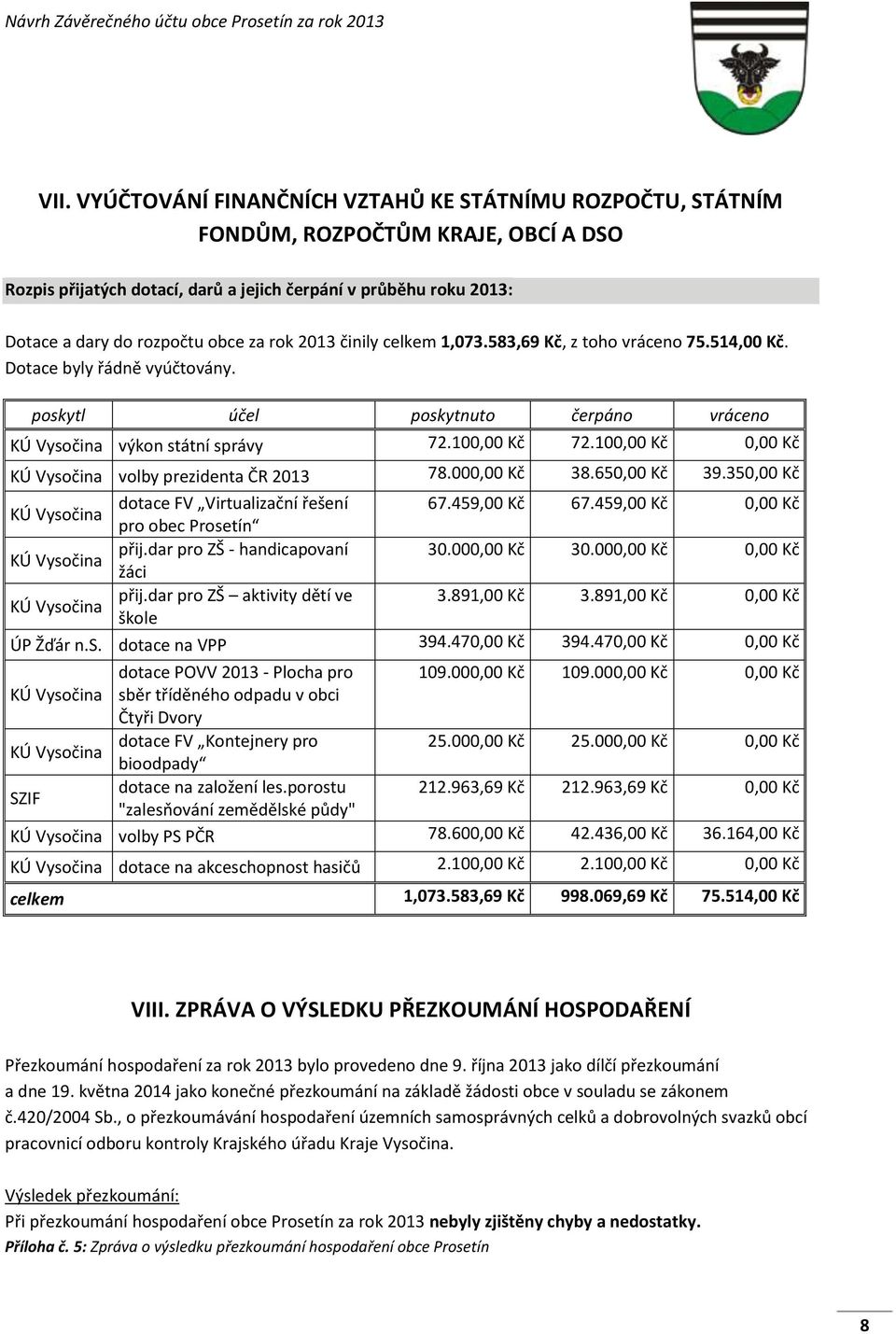 100,00 Kč 0,00 Kč KÚ Vysočina volby prezidenta ČR 2013 78.000,00 Kč 38.650,00 Kč 39.350,00 Kč KÚ Vysočina dotace FV Virtualizační řešení 67.459,00 Kč 67.