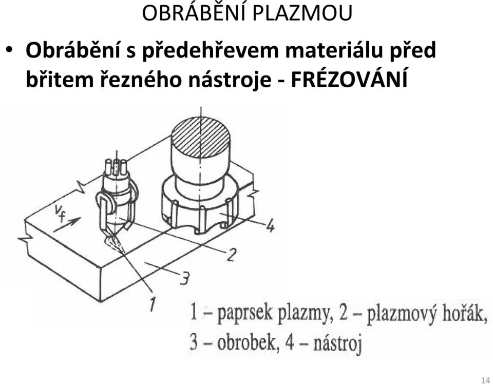 materiálu před břitem