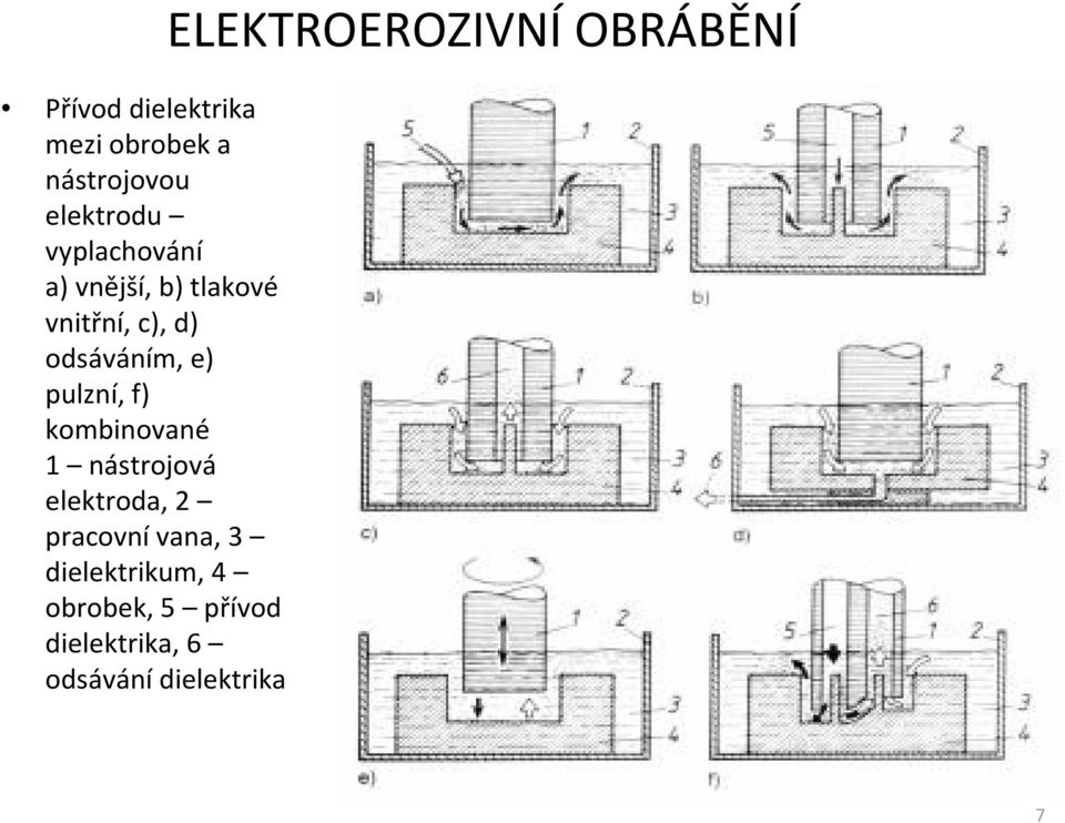 kombinované 1 nástrojová elektroda, 2 pracovnívana, 3 dielektrikum, 4