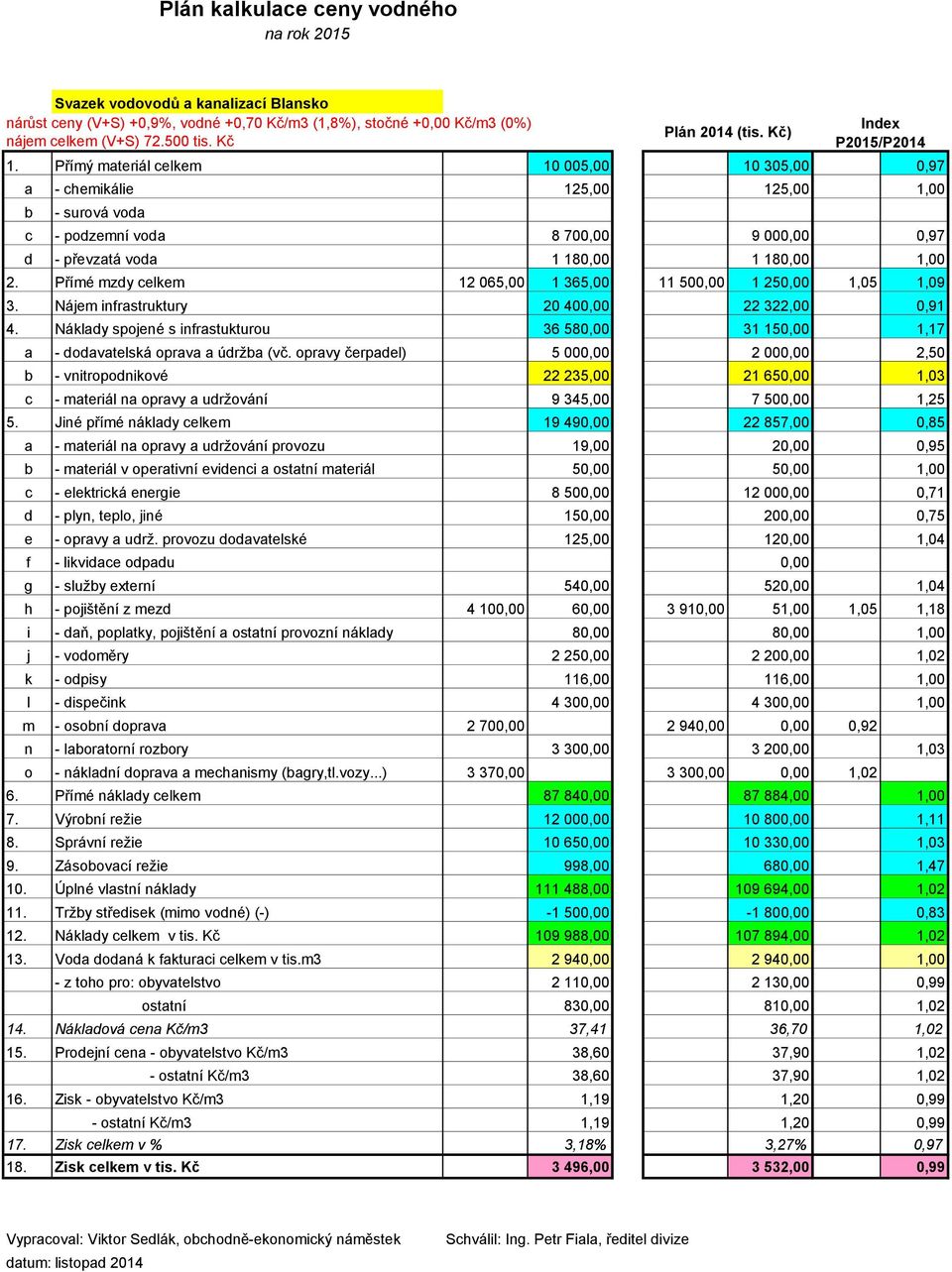 Kč) c - podzemní voda 8 700,00 9 000,00 0,97 d - převzatá voda 1 180,00 1 180,00 1,00 2. Přímé mzdy celkem 12 065,00 1 365,00 11 500,00 1 250,00 1,05 1,09 3.