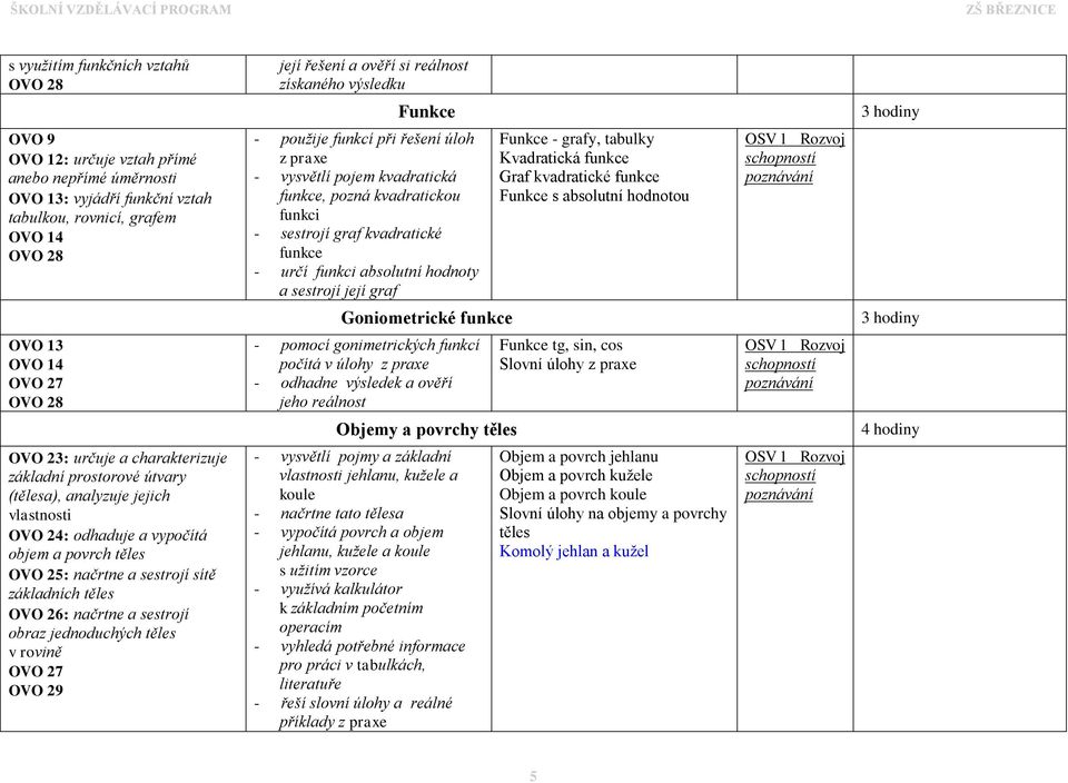 hodnoty a sestrojí její graf Funkce - grafy, tabulky Kvadratická funkce Graf kvadratické funkce Funkce s absolutní hodnotou Goniometrické funkce 3 hodiny OVO 13 OVO 14 OVO 27 OVO 28 - pomocí