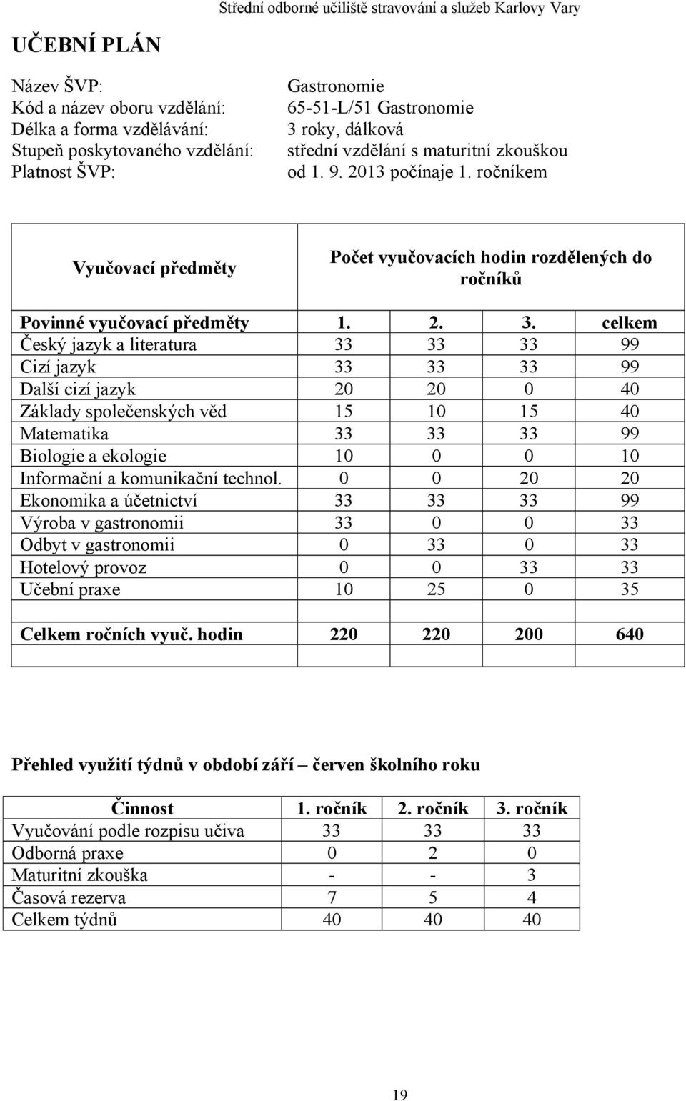 celkem Český jazyk a literatura 33 33 33 99 Cizí jazyk 33 33 33 99 Další cizí jazyk 20 20 0 40 Základy společenských věd 15 10 15 40 Matematika 33 33 33 99 Biologie a ekologie 10 0 0 10 Informační a
