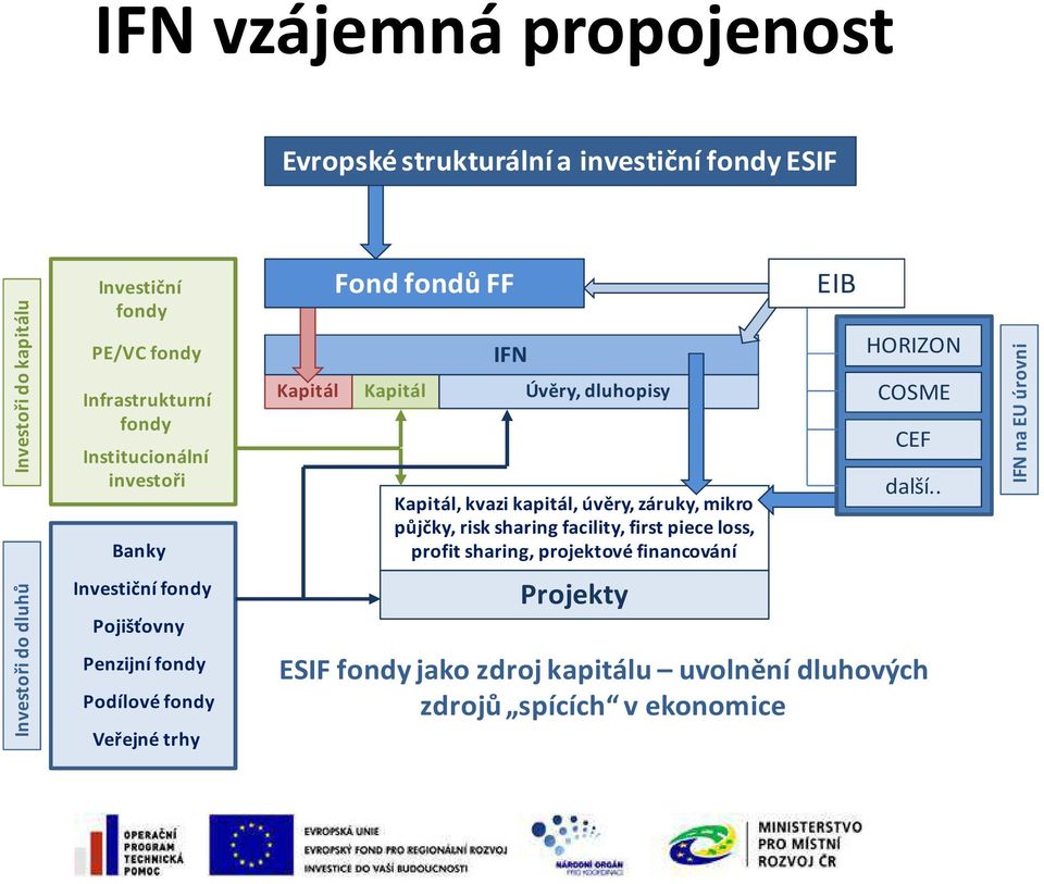 půjčky, risk sharing facility, first pieceloss, profit sharing, projektové financování EIB HORIZON COSME CEF další.