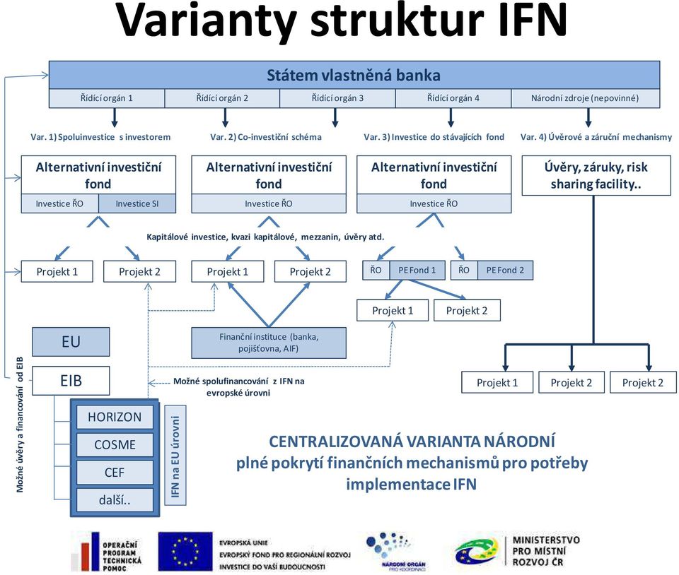 4) Úvěrové a záruční mechanismy Alternativní investiční fond Alternativní investiční fond Alternativní investiční fond Úvěry, záruky, risk sharing facility.