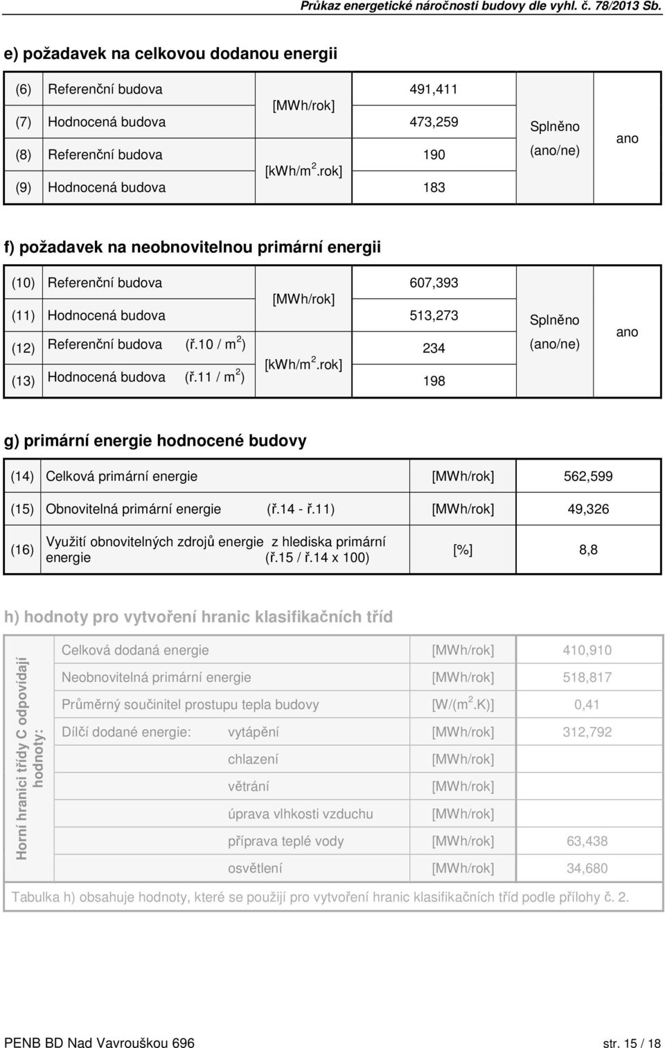 rok] (13) budova (ř.11 / m 2 ) 198 Splněno (ano/ne) ano g) primární hodnocené budovy (14) Celková primární [MWh/rok] 562,599 (15) Obnovitelná primární (ř.14 - ř.