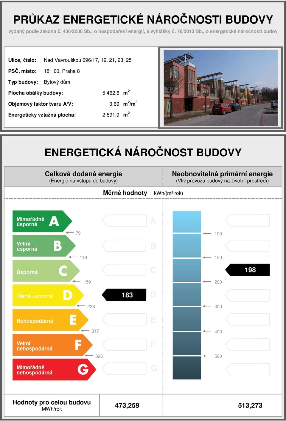 Objemový faktor tvaru A/V: 0,69 m 2 /m 3 Energeticky vztažná plocha: 2 591,9 m 2 ENERGETICKÁ NÁROČNOST BUDOVY Celková dodaná (Energie na vstupu do budovy) Měrné hodnoty kwh/(m²