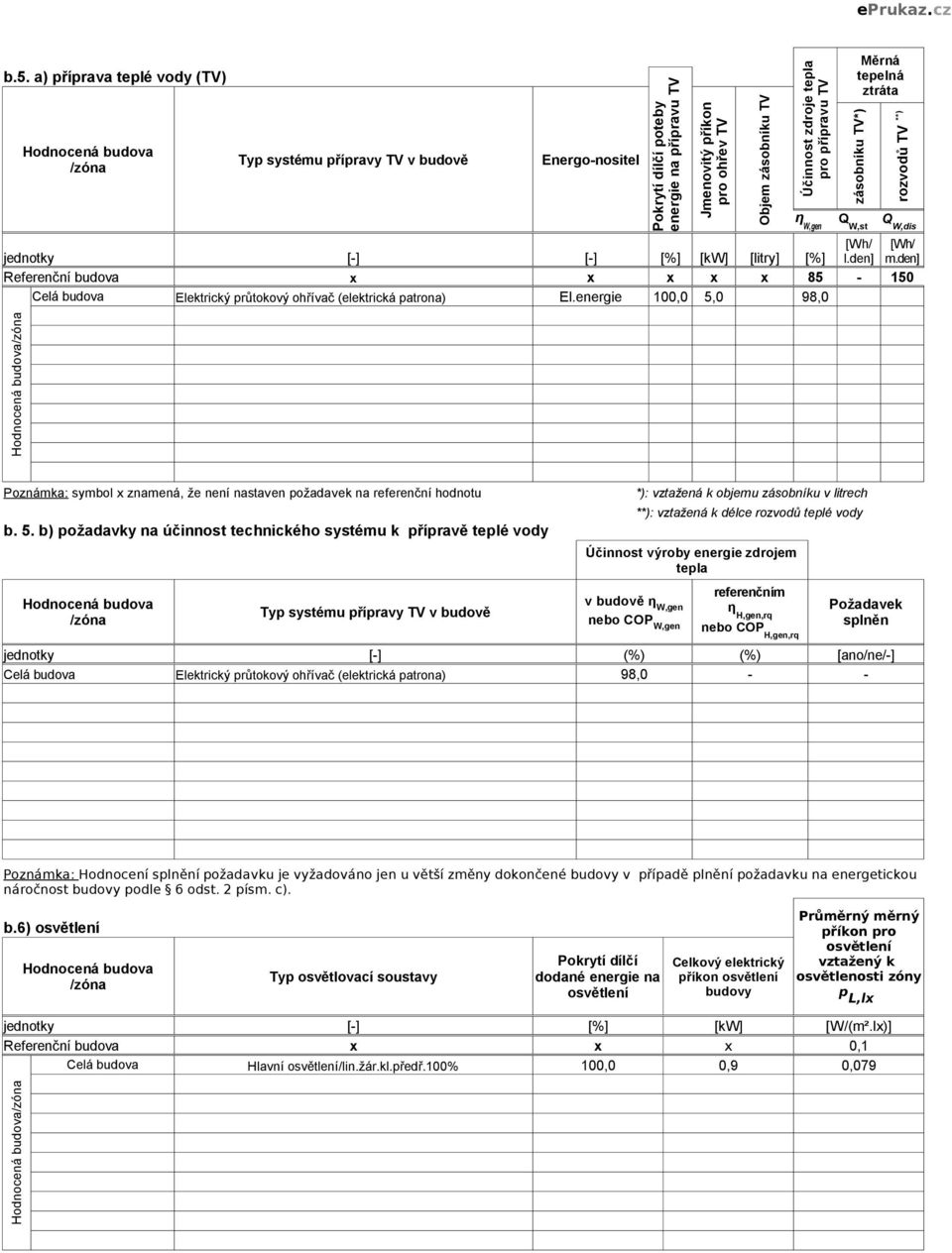 den] budova x x x x x 85-5 Celá budova Elektrický průtokový ohřívač (elektrická patrona) El., 5,