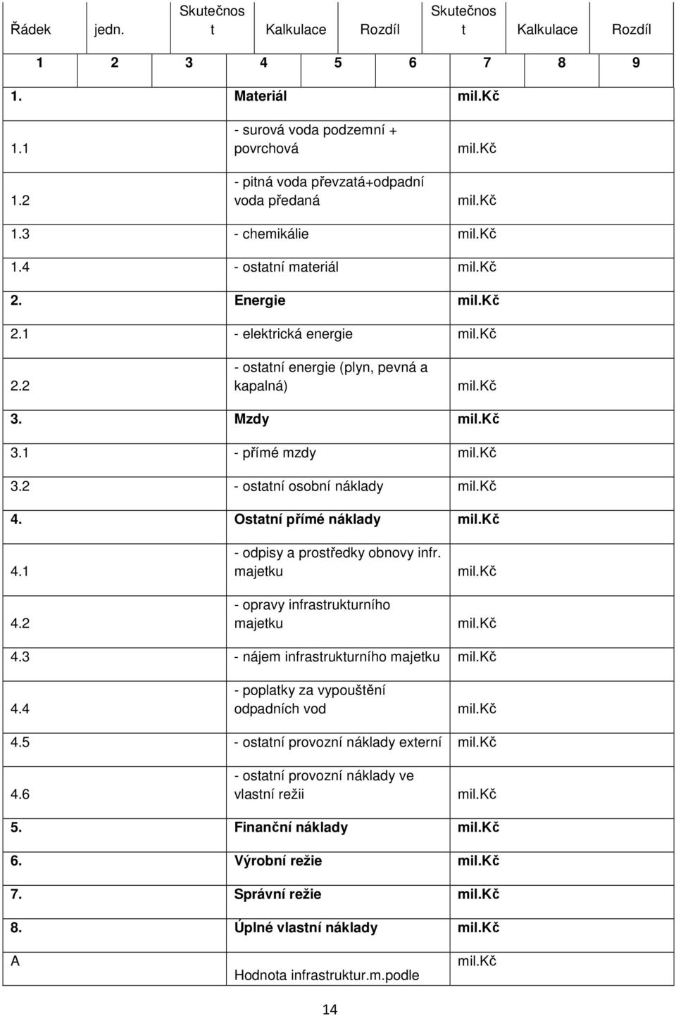 kč 3.2 - ostatní osobní náklady mil.kč 4. Ostatní přímé náklady mil.kč 4.1 4.2 - odpisy a prostředky obnovy infr. majetku - opravy infrastrukturního majetku mil.kč mil.kč 4.3 - nájem infrastrukturního majetku mil.