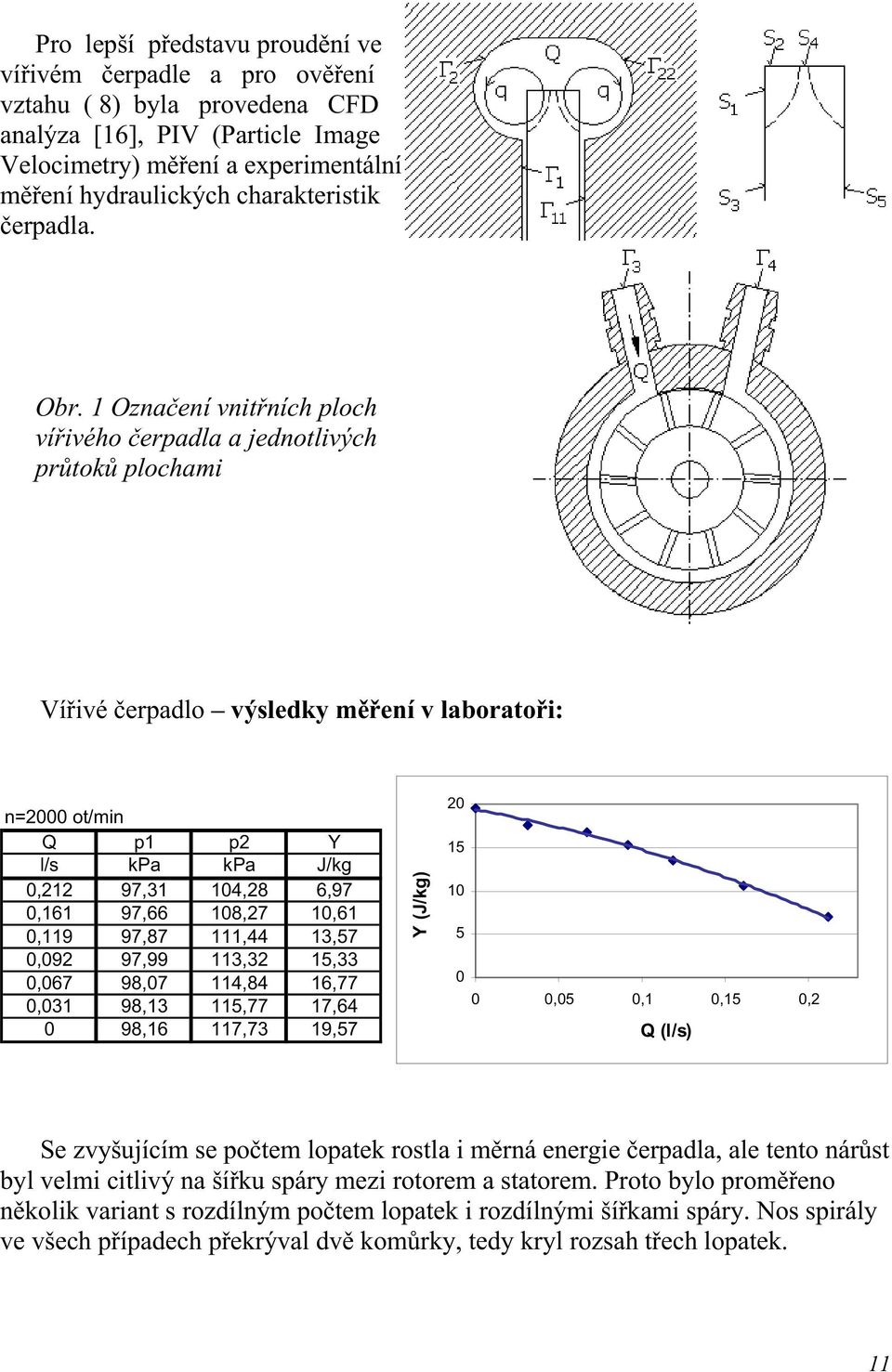 1 Označení vntřních ploch vířvého čerpadla a ednotlvých průtoků plocham Vířvé čerpadlo výsledky měření v laboratoř: n=2000 ot/mn Q p1 p2 Y l/s kpa kpa J/kg 0,212 97,31 104,28 6,97 0,161 97,66 108,27