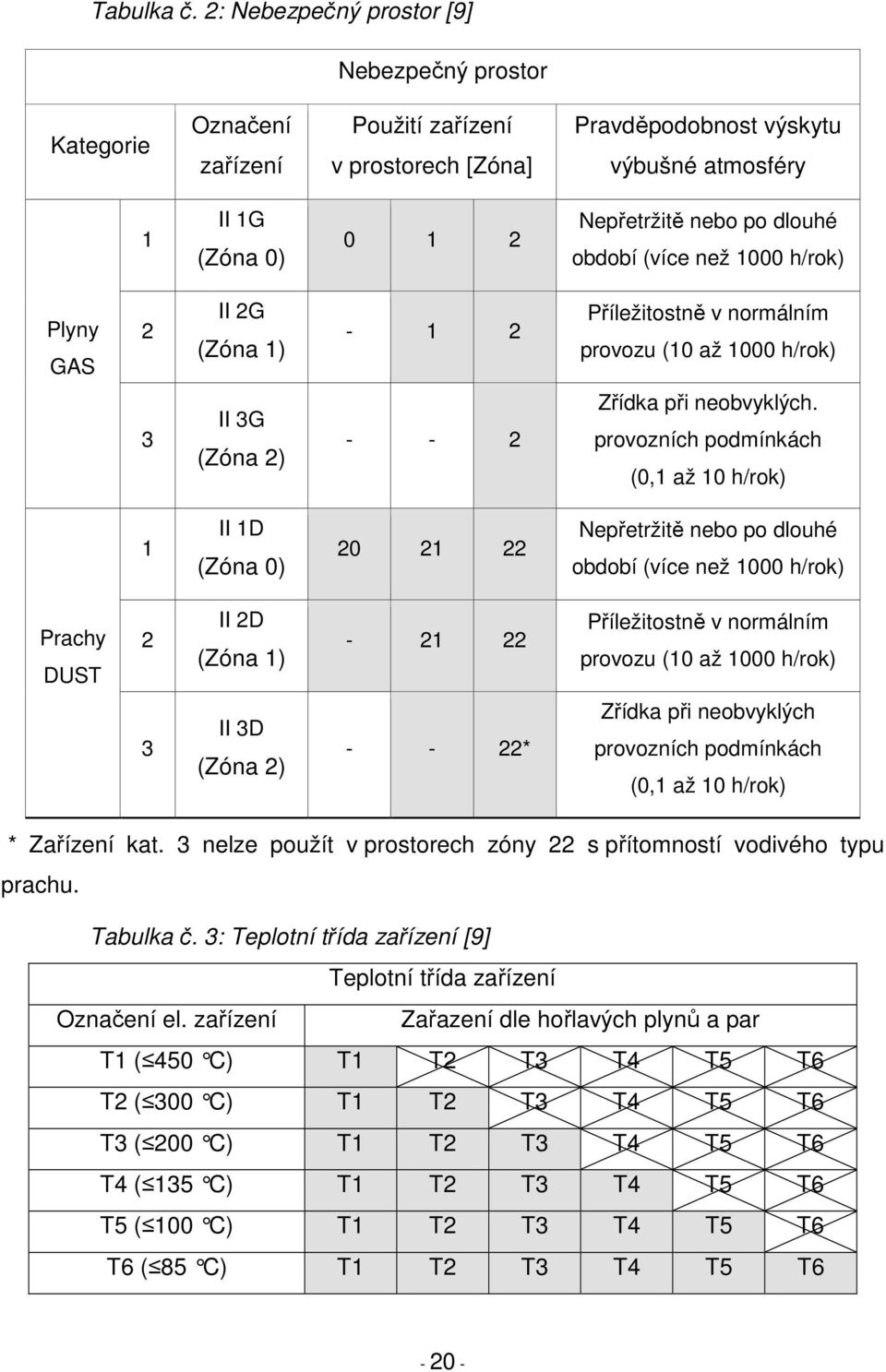 dlouhé období (více než 1000 h/rok) Plyny GAS 2 II 2G (Zóna 1) - 1 2 Příležitostně v normálním provozu (10 až 1000 h/rok) 3 II 3G (Zóna 2) - - 2 Zřídka při neobvyklých.