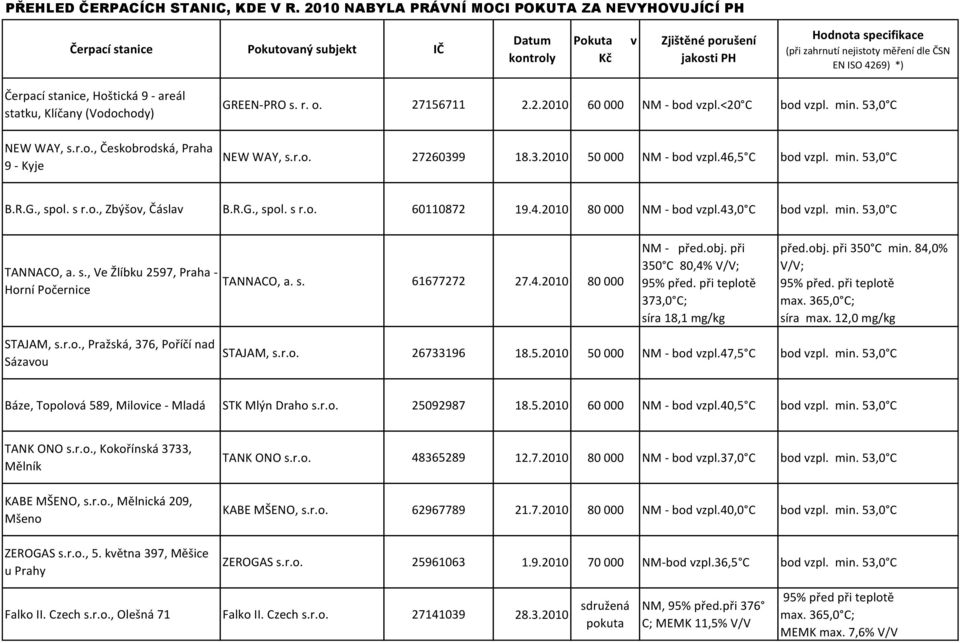 ČSN EN ISO 4269) *) Čerpací stanice, Hoštická 9 - areál statku, Klíčany (Vodochody) NEW WAY, s.r.o., Českobrodská, Praha 9 - Kyje GREEN-PRO s. r. o. 27156711 2.2.2010 60 000 NM - bod vzpl.