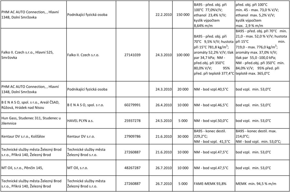 24.3.2010 100 000 100 C 77,0%V/V; ethanol 23,4% V/V; kyslík výpočtem 8,64% m/m 70 C 9,5% V/V; hustota při 15 C 781,8 kg/m 3 ; aromáty 52,2% V/V; tlak par 34,7 kpa; NM - před.obj.