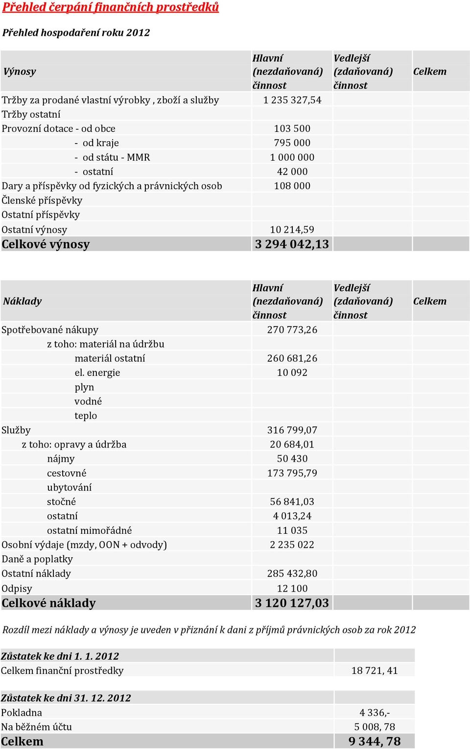 Ostatní výnosy 10214,59 Celkové výnosy 3294042,13 Hlavní Vedlejší Náklady (nezdaňovaná) (zdaňovaná) Celkem činnost činnost Spotřebované nákupy 270773,26 z toho: materiál na údržbu materiál ostatní