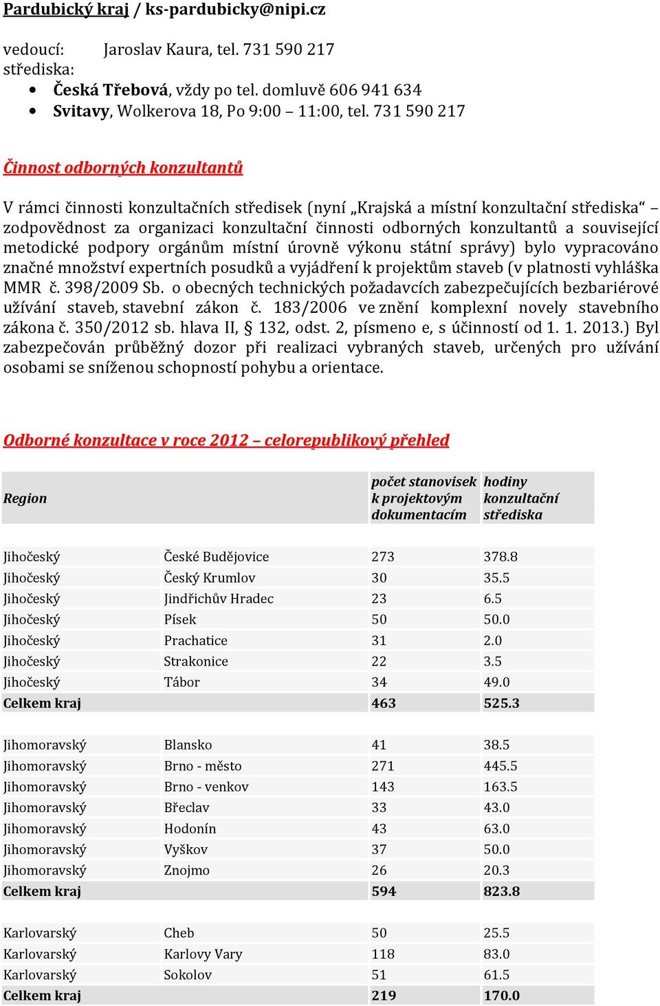 související metodické podpory orgánům místní úrovně výkonu státní správy) bylo vypracováno značné množství expertních posudků a vyjádření k projektům staveb (v platnosti vyhláška MMR č. 398/2009 Sb.