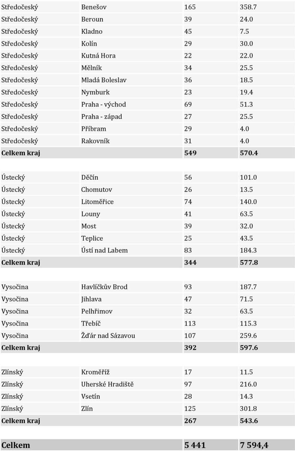 0 Ústecký Chomutov 26 13.5 Ústecký Litoměřice 74 140.0 Ústecký Louny 41 63.5 Ústecký Most 39 32.0 Ústecký Teplice 25 43.5 Ústecký Ústí nad Labem 83 184.3 Celkem kraj 344 577.
