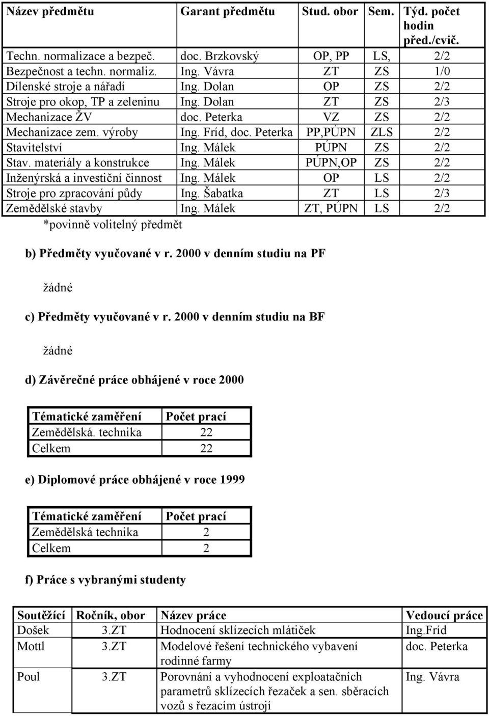 Peterka PP,PÚPN ZLS 2/2 Stavitelství Ing. Málek PÚPN ZS 2/2 Stav. materiály a konstrukce Ing. Málek PÚPN,OP ZS 2/2 Inženýrská a investiční činnost Ing. Málek OP LS 2/2 Stroje pro zpracování půdy Ing.