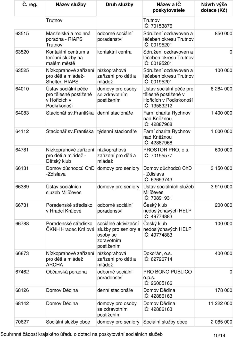 léčeben okresu IČ: 19521 Ústav sociální péče pro tělesně postižené v Hořicích v Podkrkonoší IČ: 13583212 6483 Stacionář sv.